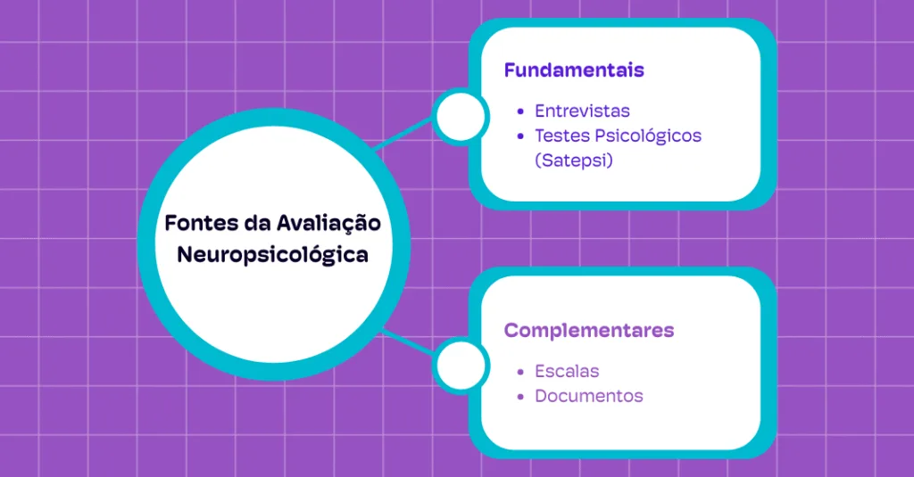 Fontes Fundamentais e Complementares na Avaliação Neuropsicológica conforme diretrizes do CFP.