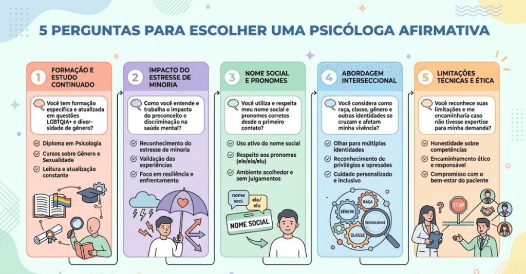 Infográfico explicativo com as 5 perguntas para escolher uma psicóloga afirmativa.