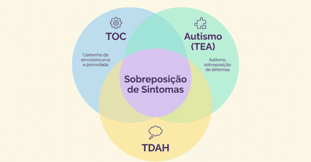 Diagrama de interseção entre autismo, TDAH e TOC e neurodivergência.